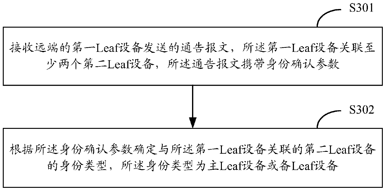 Method and device for realizing remote multi-homing networking