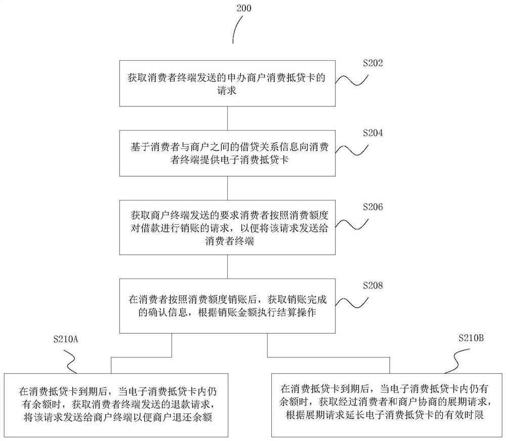 Consumer mortgage management method, storage medium and system