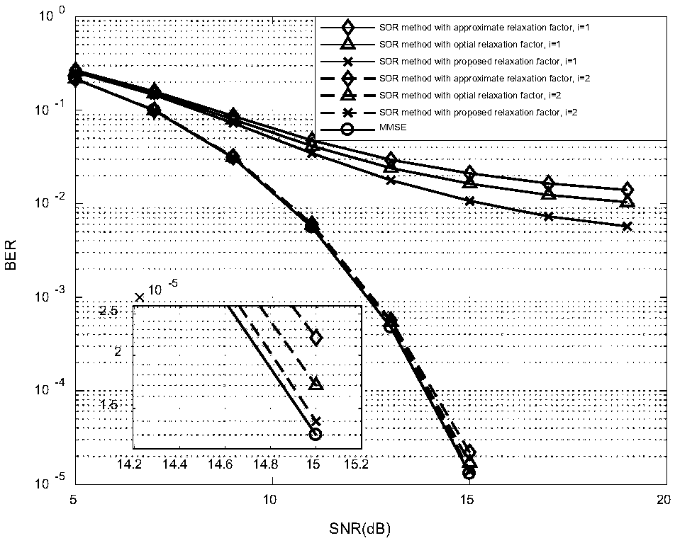 Method for selecting relaxation factor of massive MIMO detector