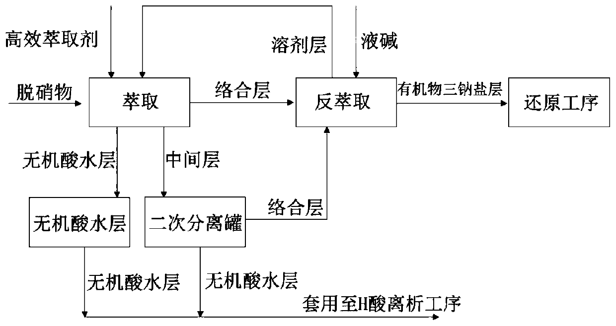 A kind of extraction method and extraction agent used in the denitrification process in H acid production process
