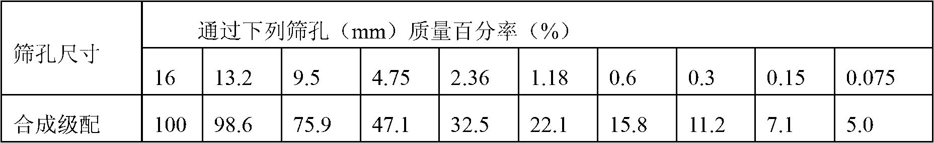 Treatment method for improving adhesion of asphalt with aggregates