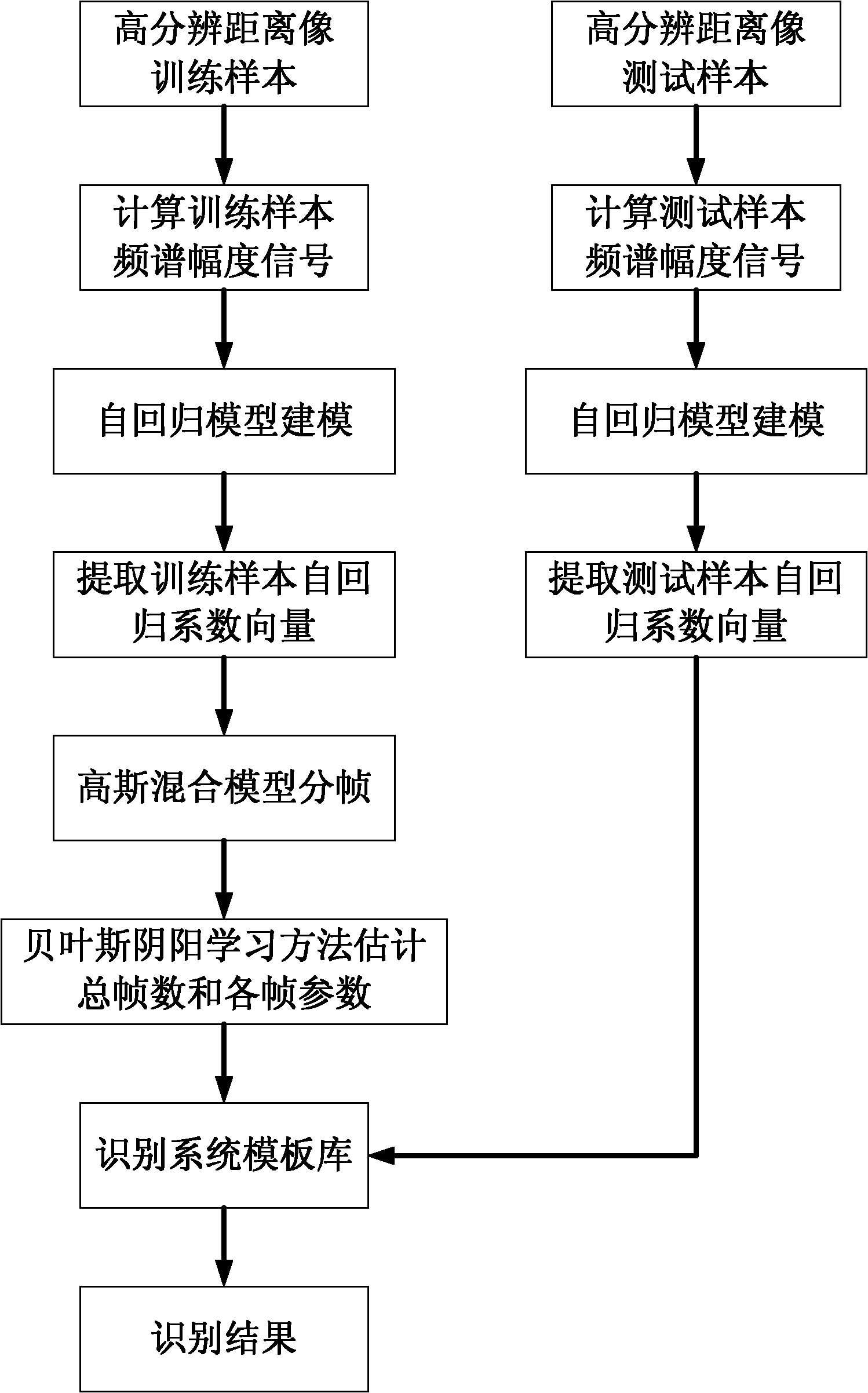 Autoregressive-model-based high range resolution profile radar target recognition method