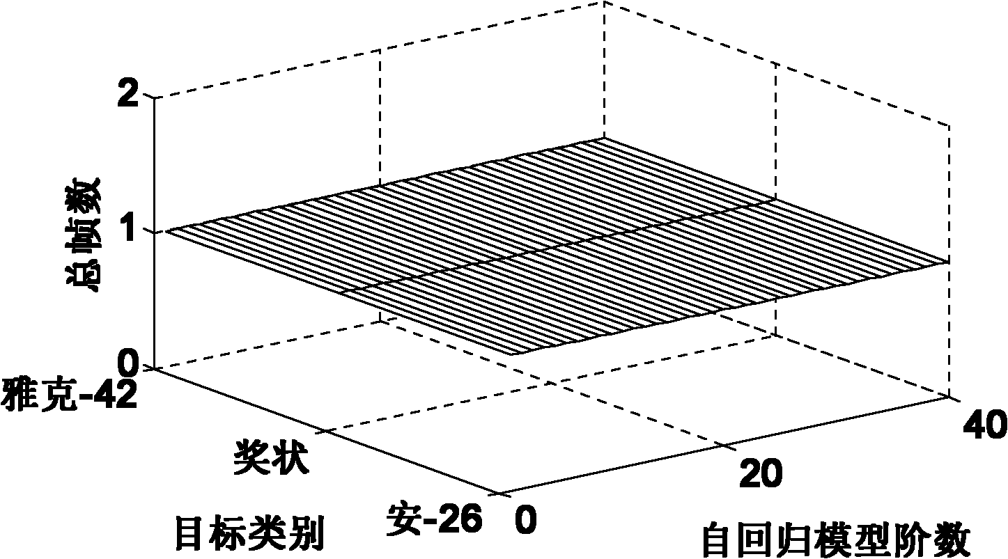 Autoregressive-model-based high range resolution profile radar target recognition method