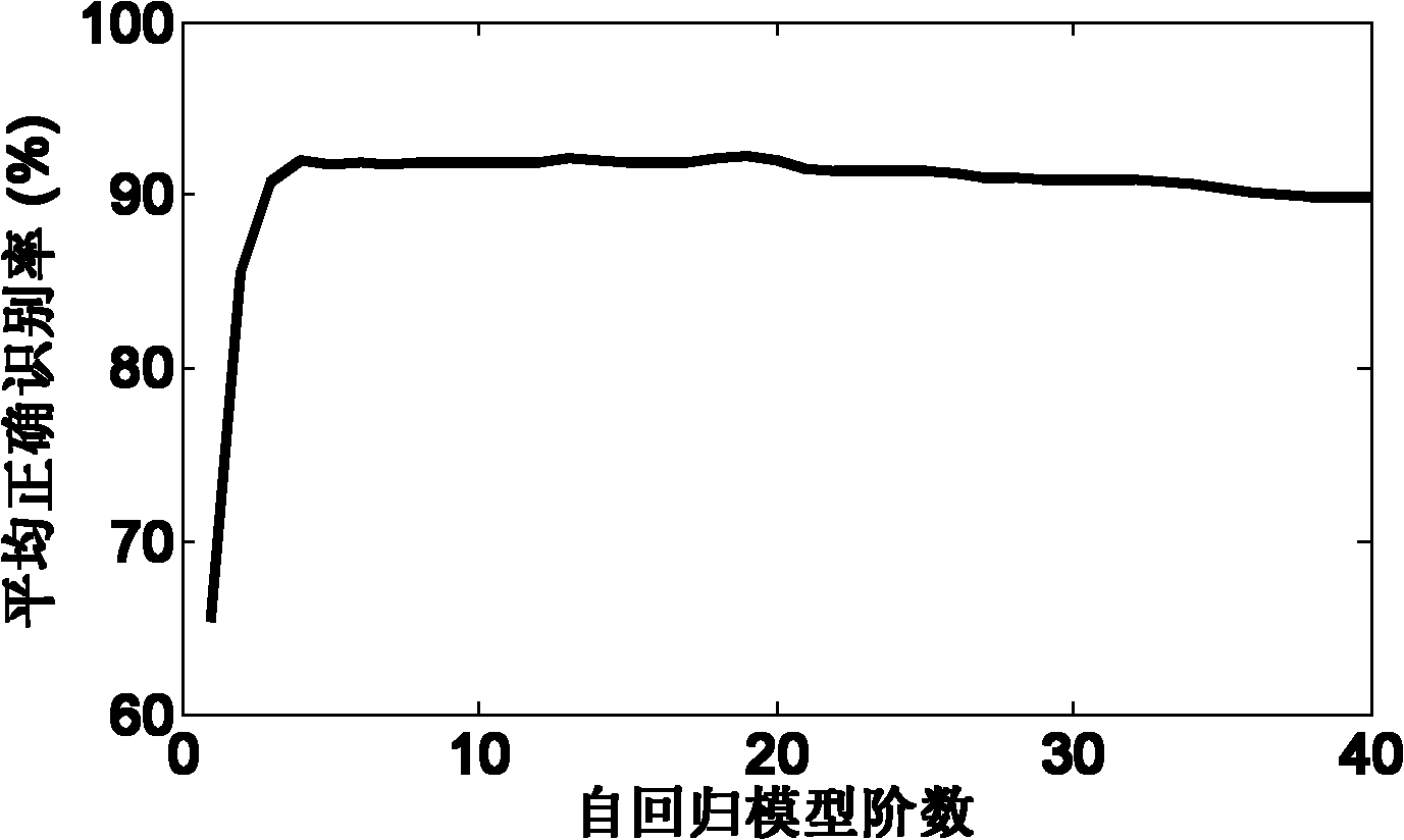 Autoregressive-model-based high range resolution profile radar target recognition method