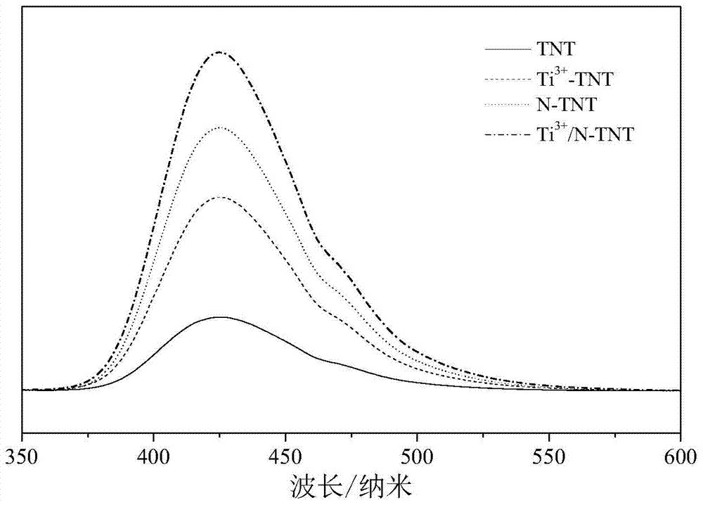 A kind of n, ti  <sup>3+</sup> Co-doped visible-light photocatalytic tio  <sub>2</sub> Preparation method of nanotube array