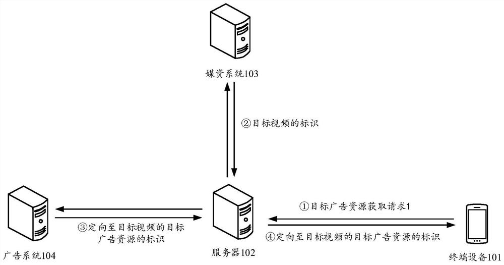 Data processing method and equipment