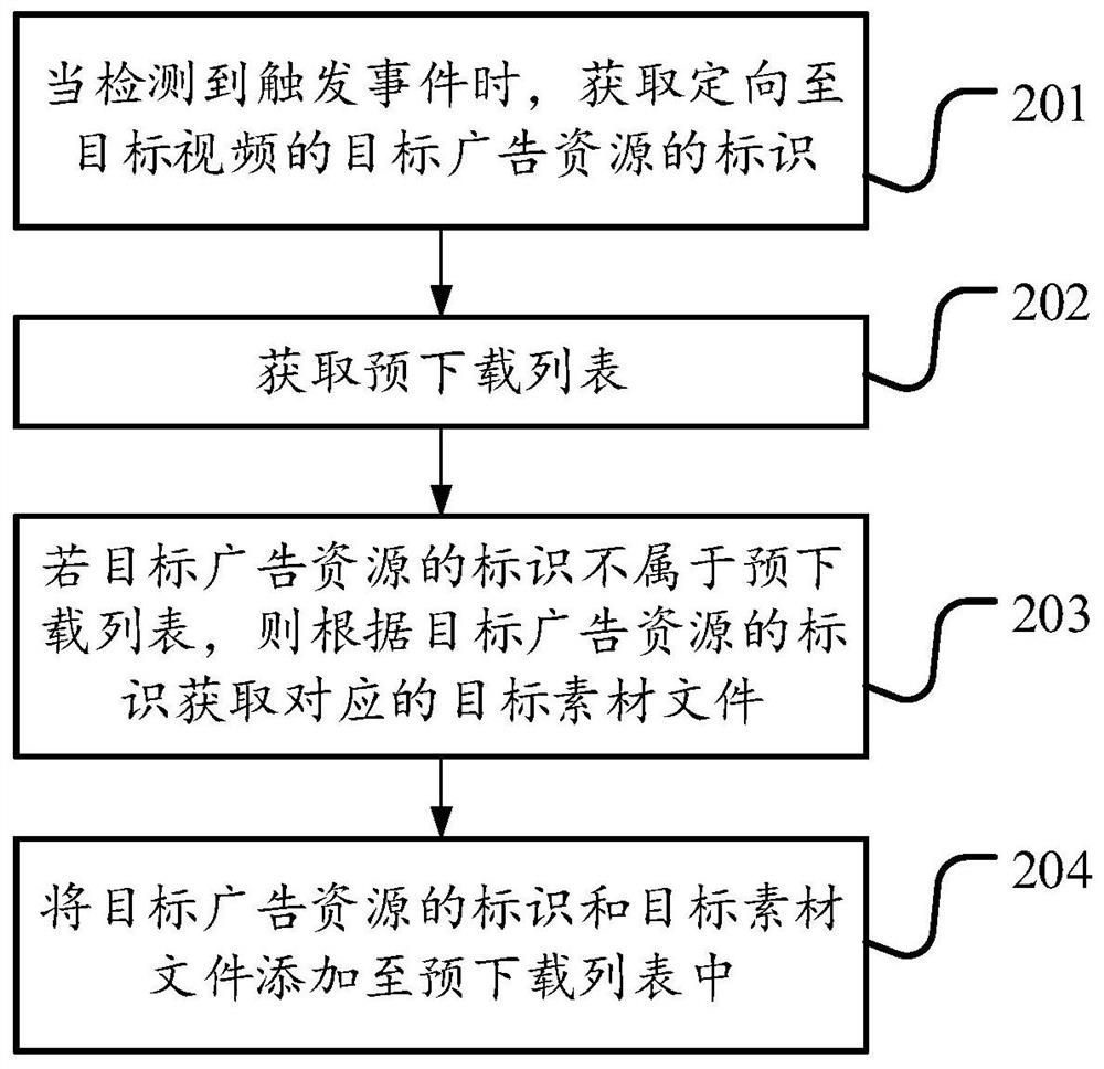 Data processing method and equipment