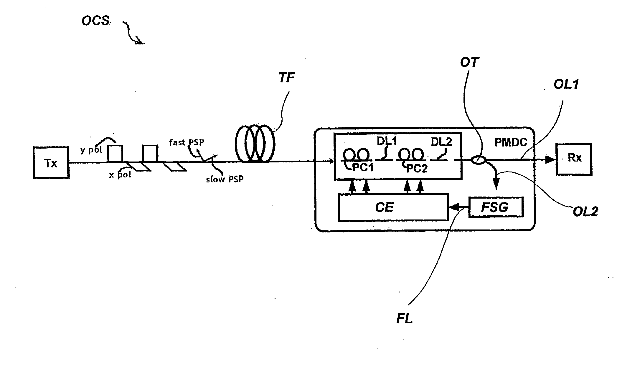 Apparatus and method for compensating polarization mode dispersion