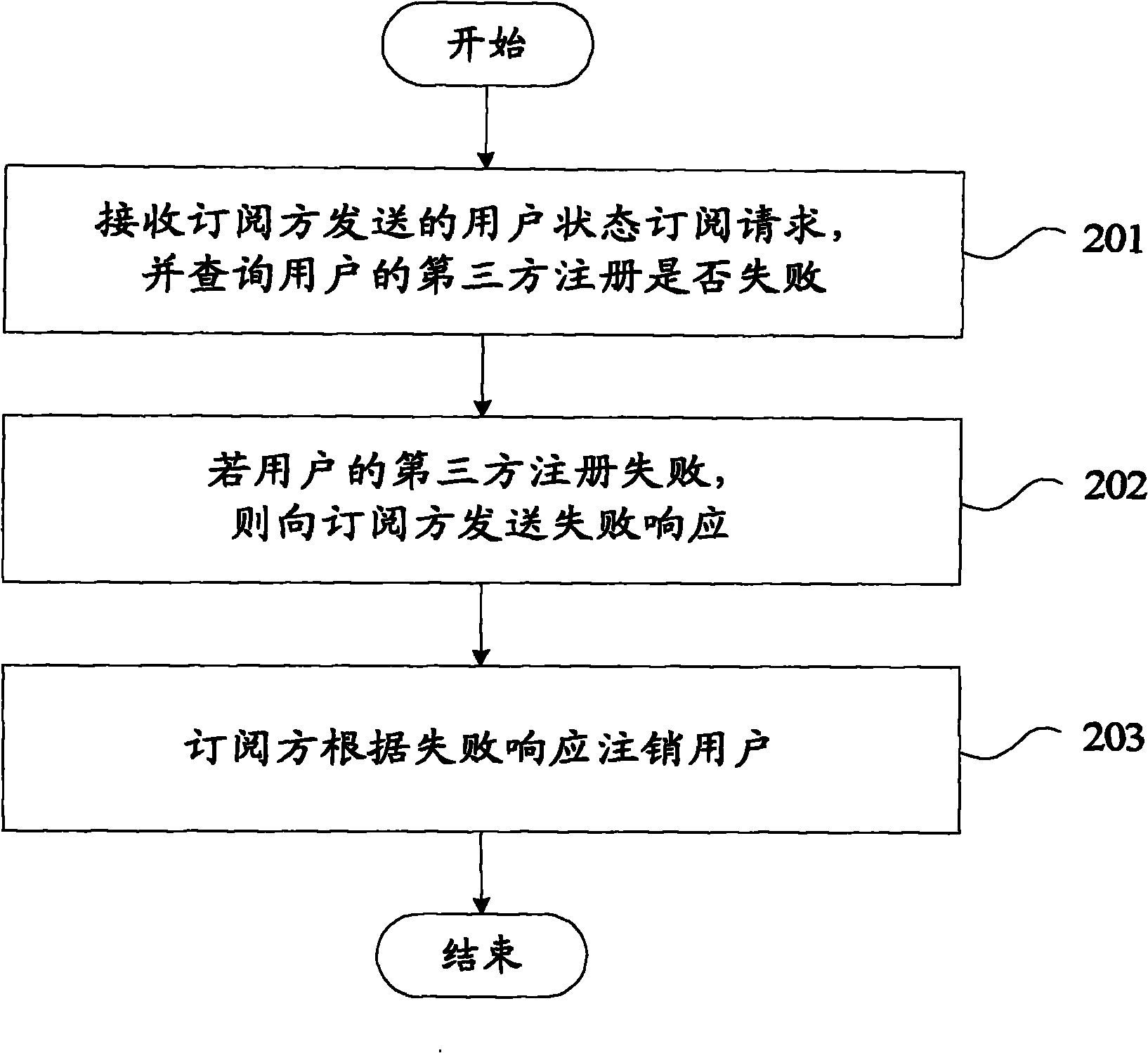 Third party registration failure processing method and device used for IMS (IP Multimedia Subsystem)