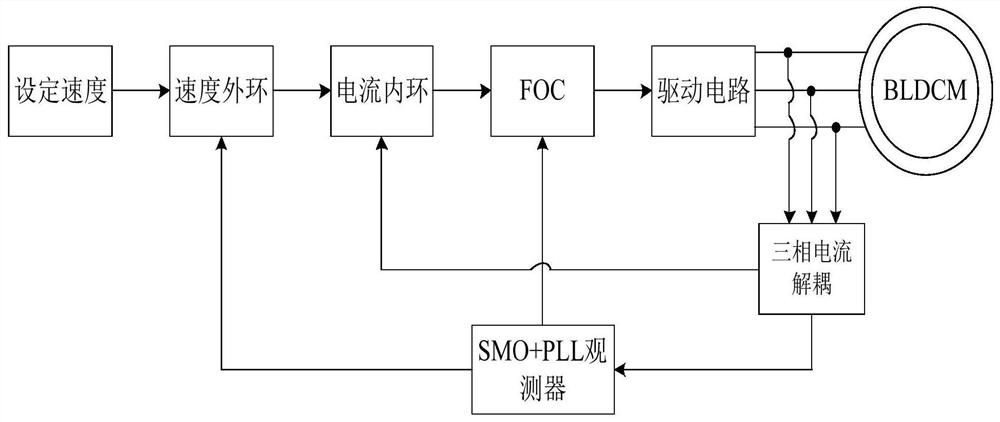 Position sensorless bldcm closed-loop starting method, device and bldcm control equipment