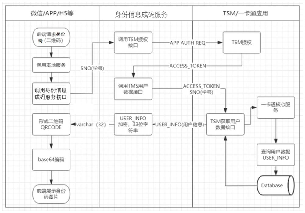 Campus card identity code generation system and method