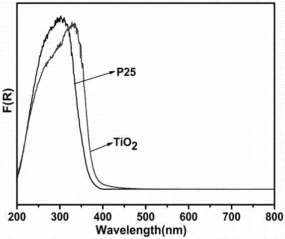 A large specific surface area-visible light-responsive tio  <sub>2</sub> Catalyst and its preparation method