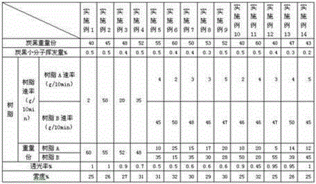 Carbon black master batch for herbicide-containing plastic mulching films and preparation method thereof