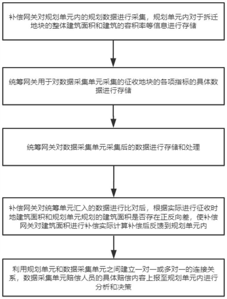 Reporting control method for data processing resources of Internet of Things and cloud computing server