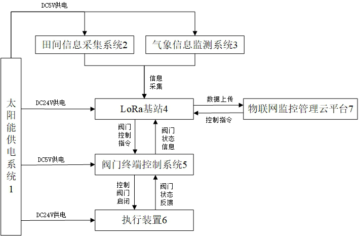 LoRa-based Internet-of-Thing monitoring system for cotton field irrigation