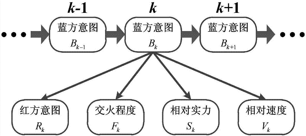 Intention analysis method based on dynamic Bayesian network