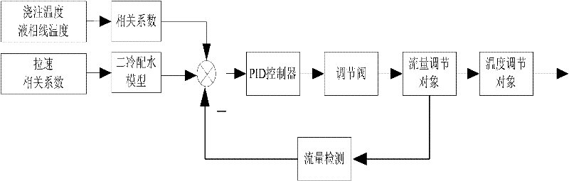 Secondary cooling water distribution advanced control method for billet continuous casting machine