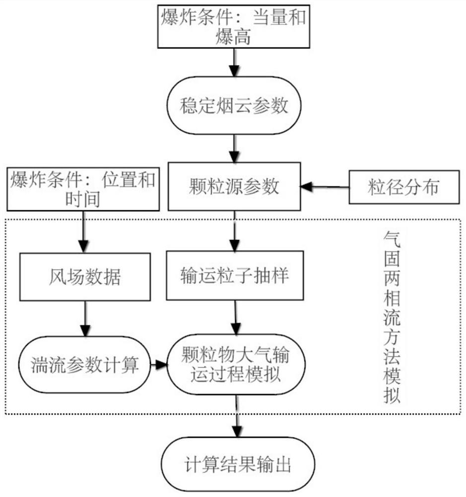 Nuclear explosion radioactive contamination prediction method based on gas-solid two-phase flow simulation