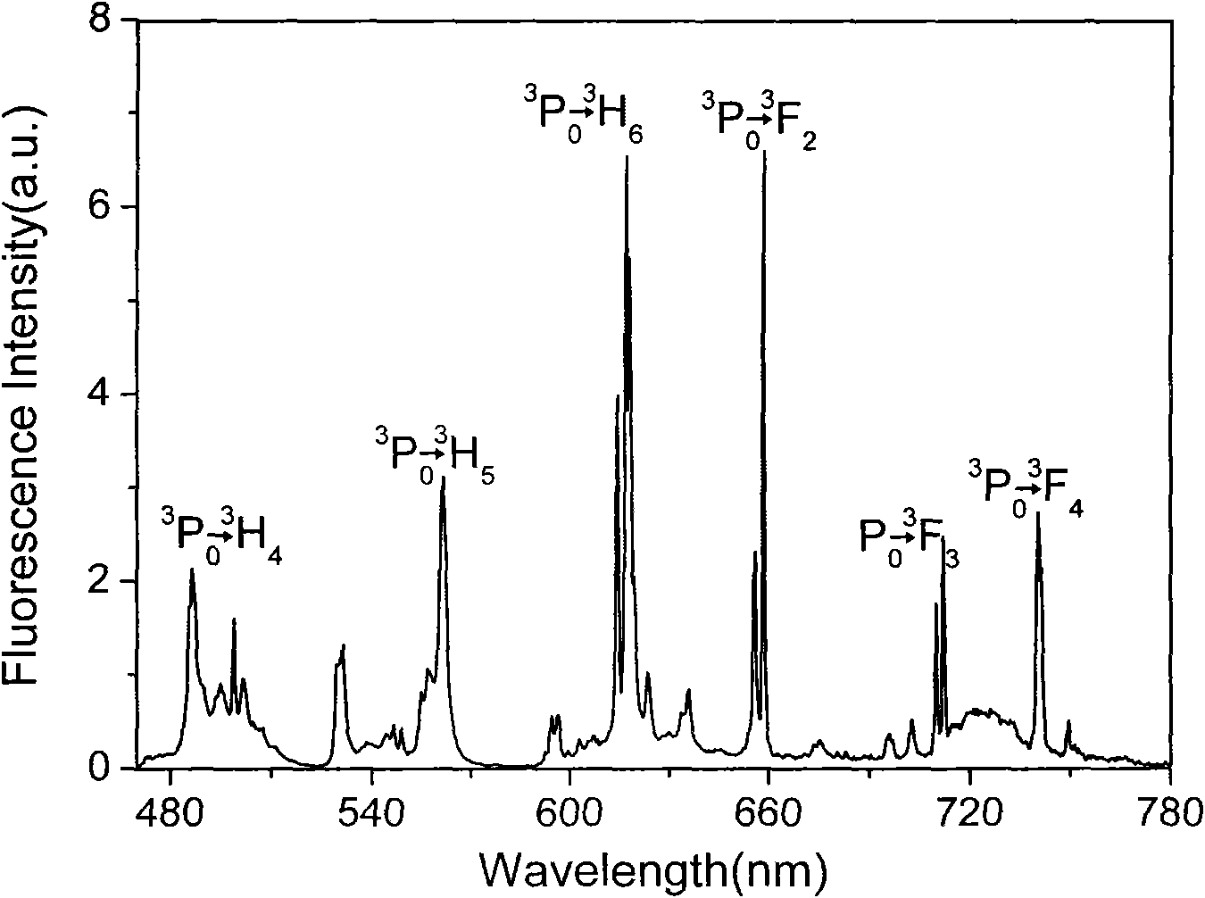 Novel praseodymium ion-activated gadolinium gallium garnet laser crystal