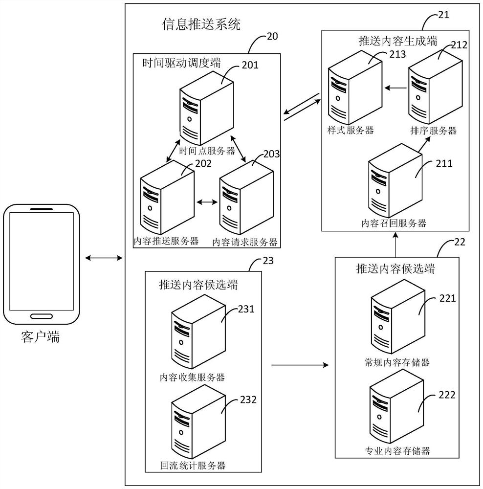 An information push system, method, device, equipment and storage medium