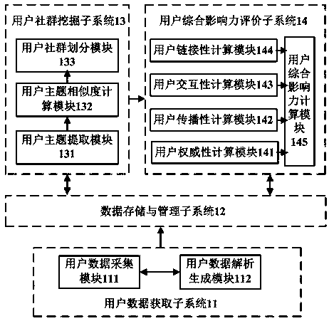 Spark environment-based microblog network key user mining system and method