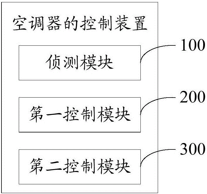 Control method and device of air conditioner