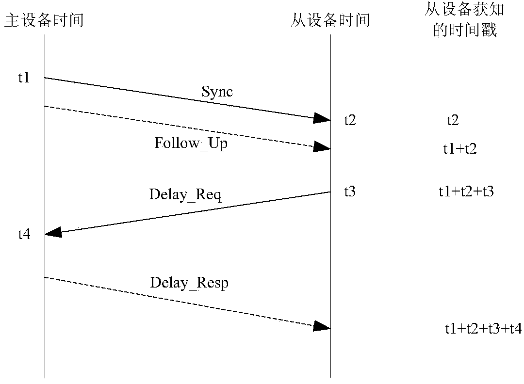 Clock synchronization method, system and equipment based on PTP
