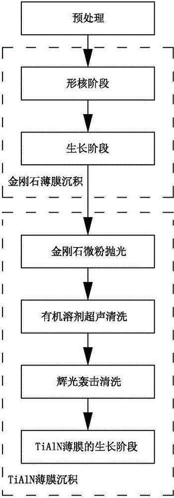 Preparation method of diamond/TiAlN composite coating on surface of hard alloy cutter