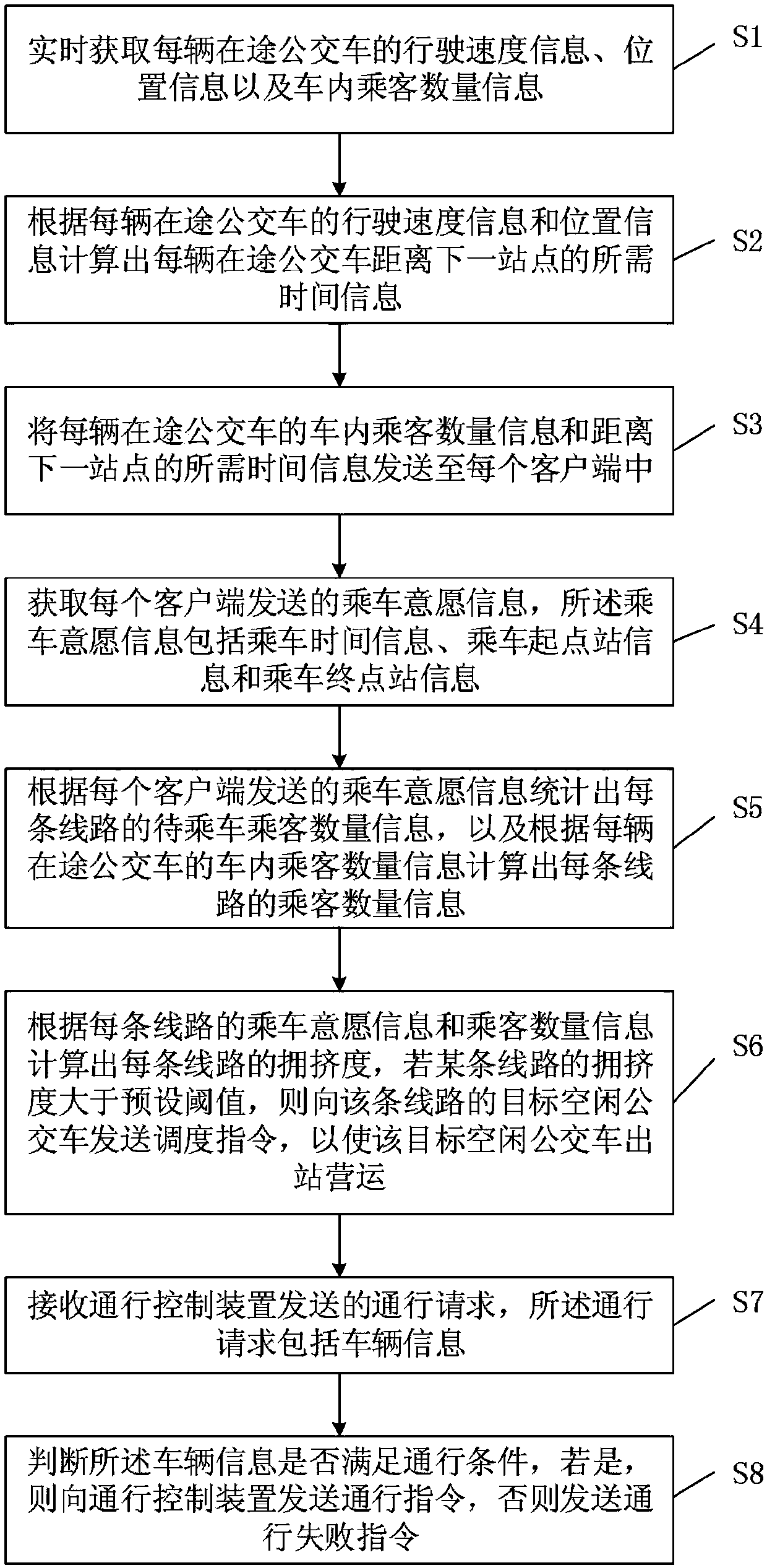 Intelligent traffic scheduling method and device of bus station yard and processing terminal