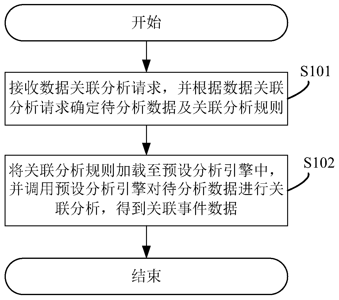 Data association analysis method, system and device and readable storage medium