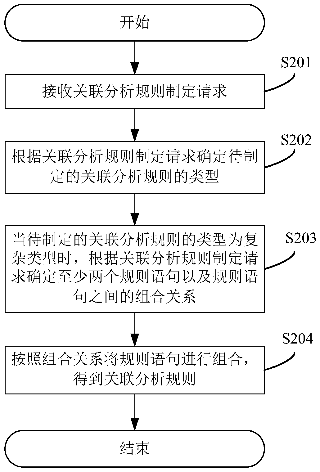 Data association analysis method, system and device and readable storage medium