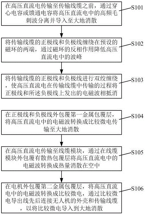 Anti-electromagnetic method for mooring unmanned aerial vehicle and anti-electromagnetic structure of mooring unmanned aerial vehicle