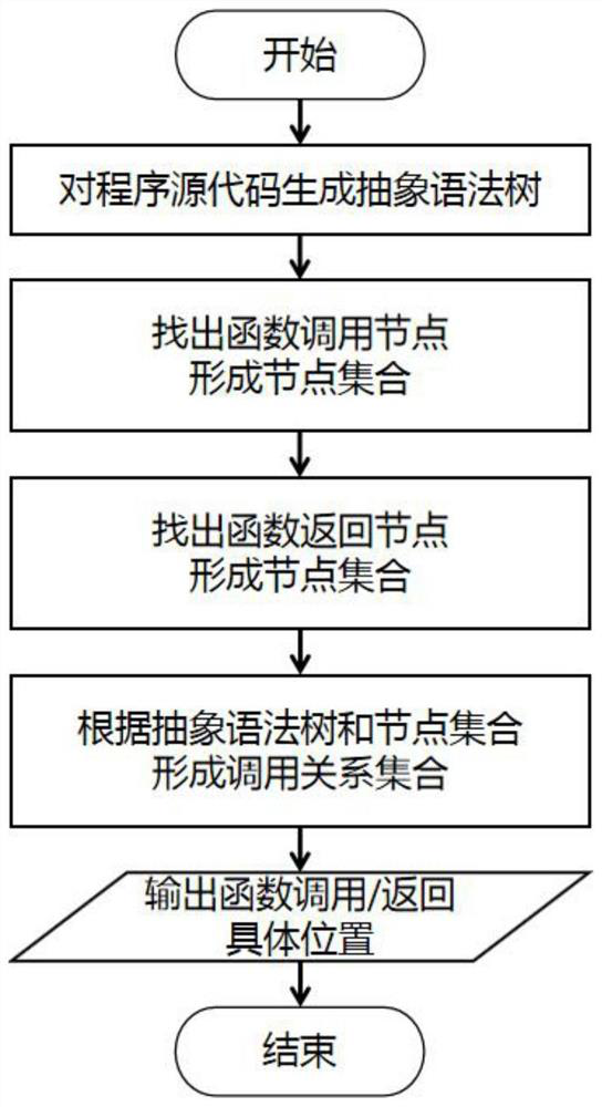 Buffer overflow attack defense method and device based on risc-v and canary mechanism