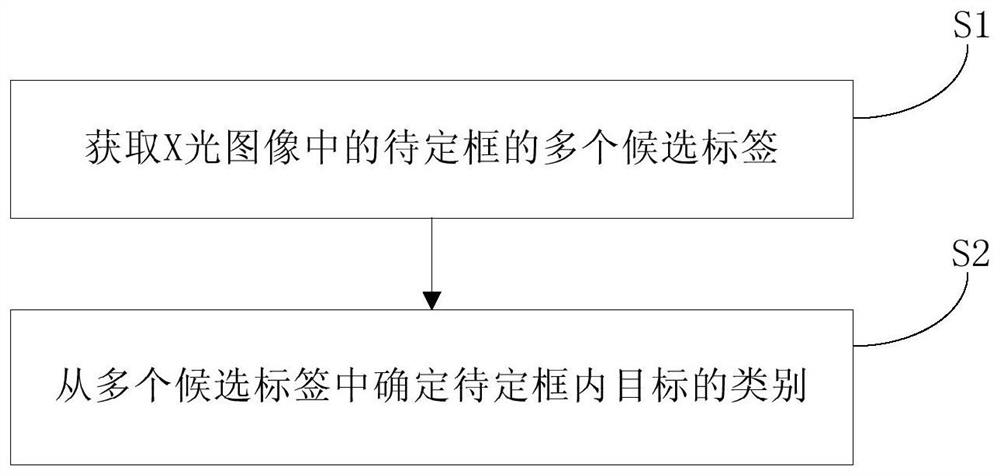 X-ray image target detection method, device and equipment