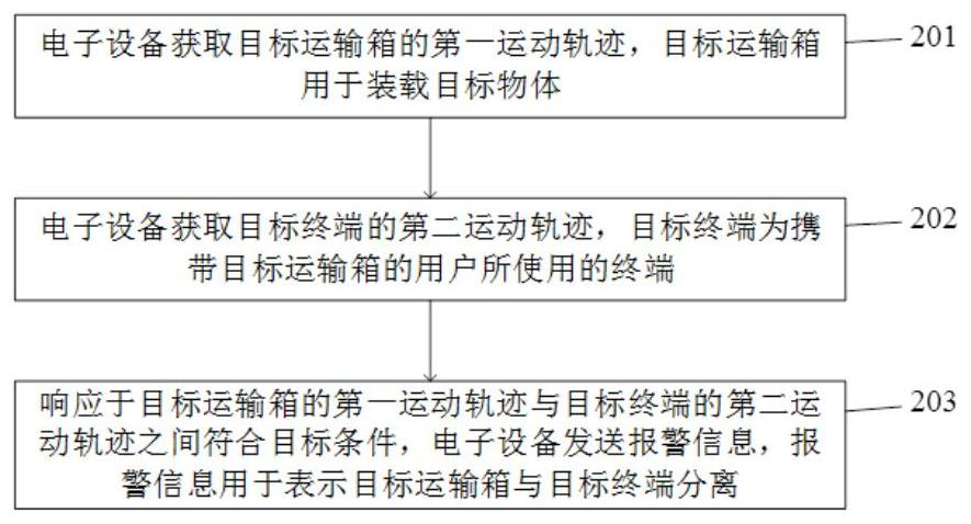 Alarm information sending method and device and electronic equipment