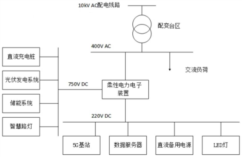 Configuration method and system for flexible power electronic device in power distribution area