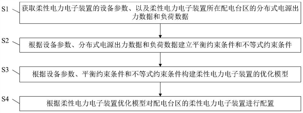 Configuration method and system for flexible power electronic device in power distribution area