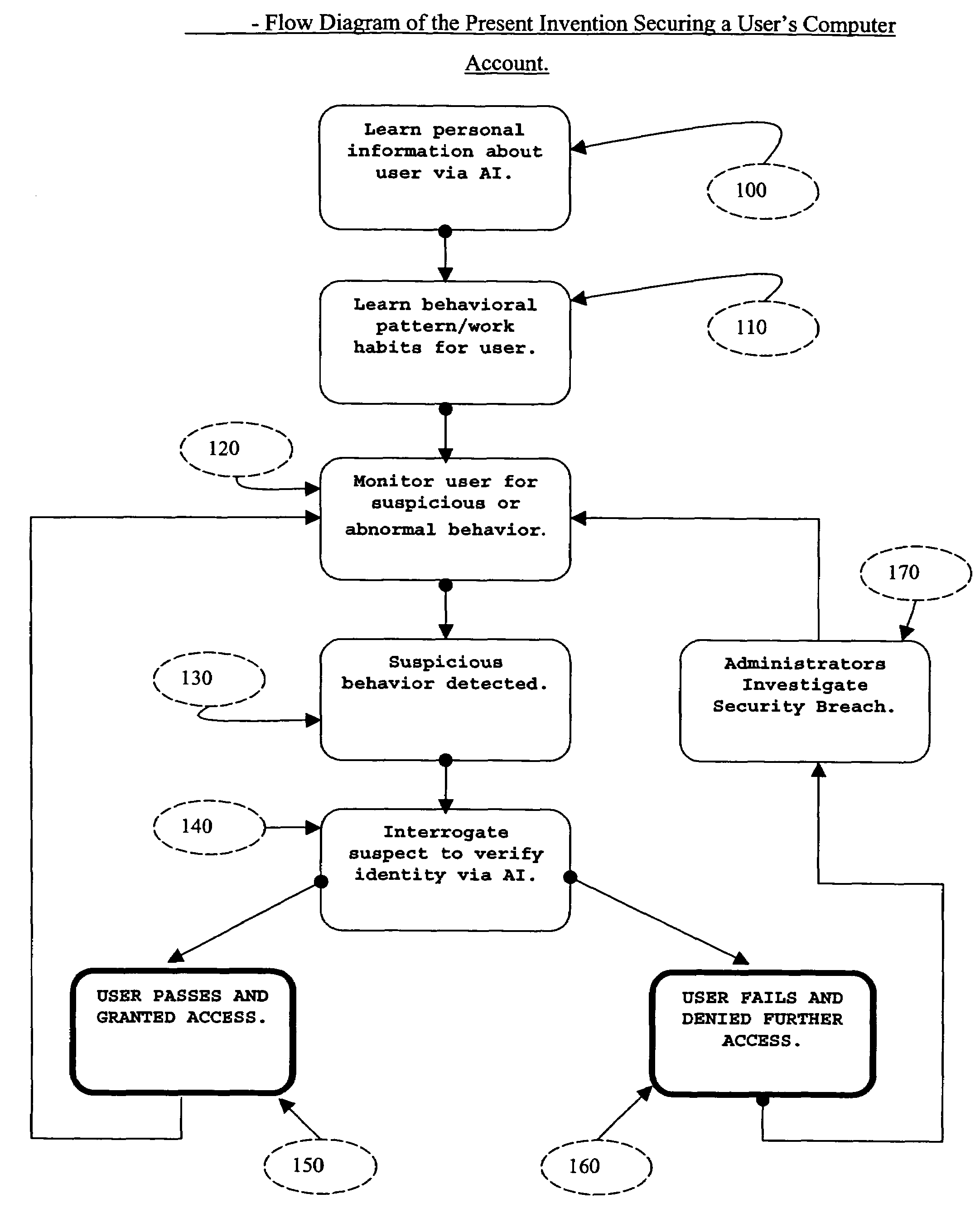 System and method for securing computer system against unauthorized access