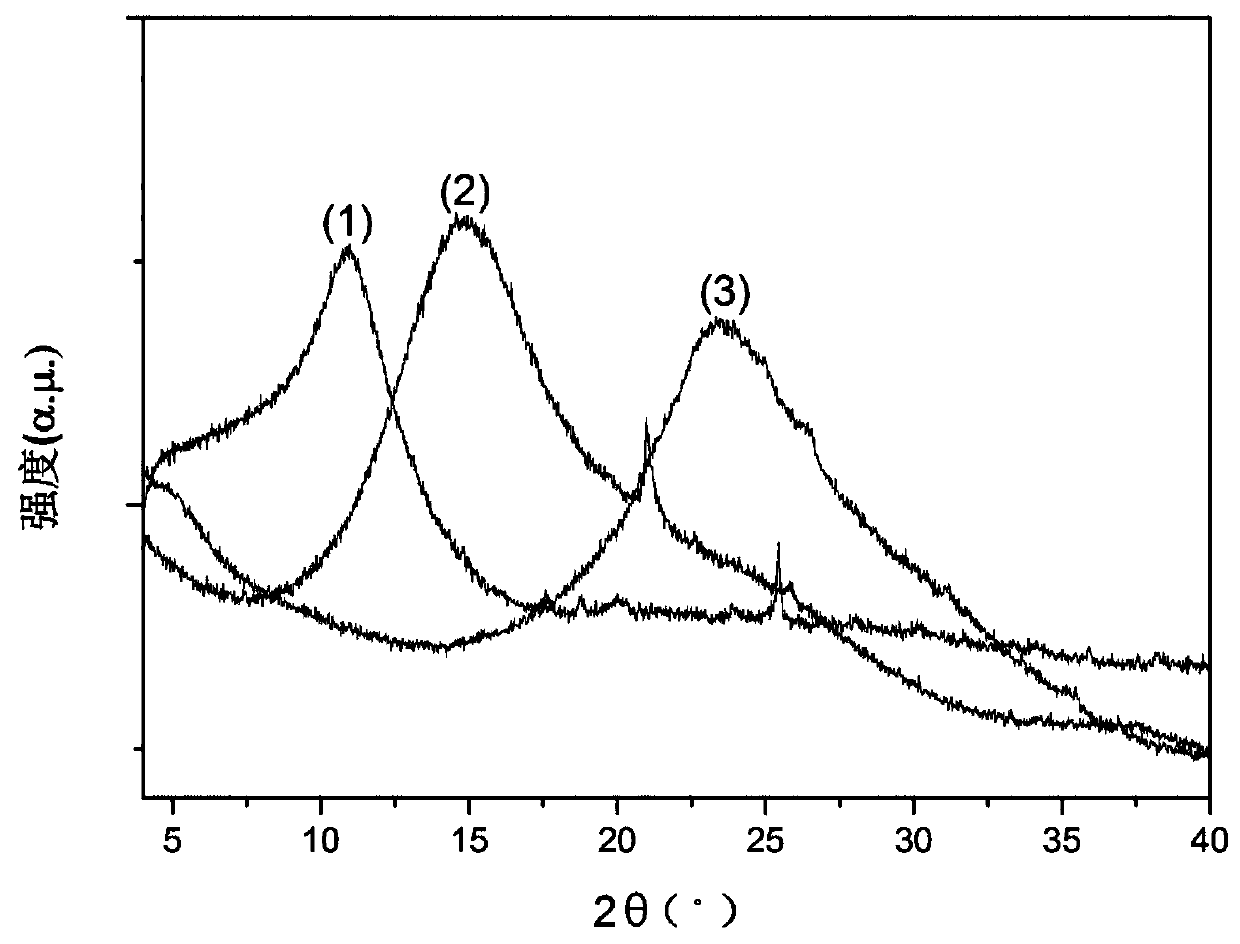 A kind of fluorinated graphene lubricating oil additive, its preparation method and fluorinated graphene lubricating oil composite material