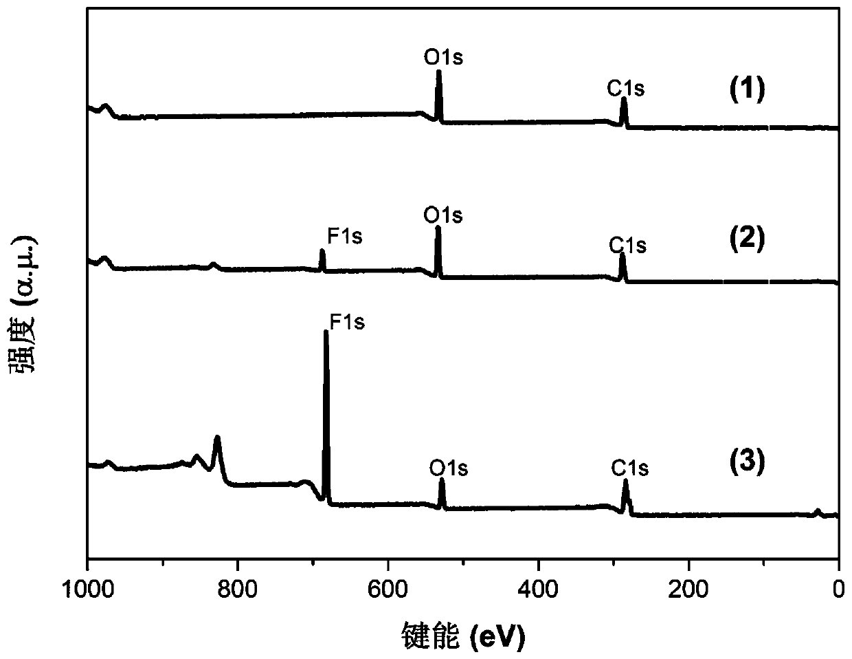 A kind of fluorinated graphene lubricating oil additive, its preparation method and fluorinated graphene lubricating oil composite material