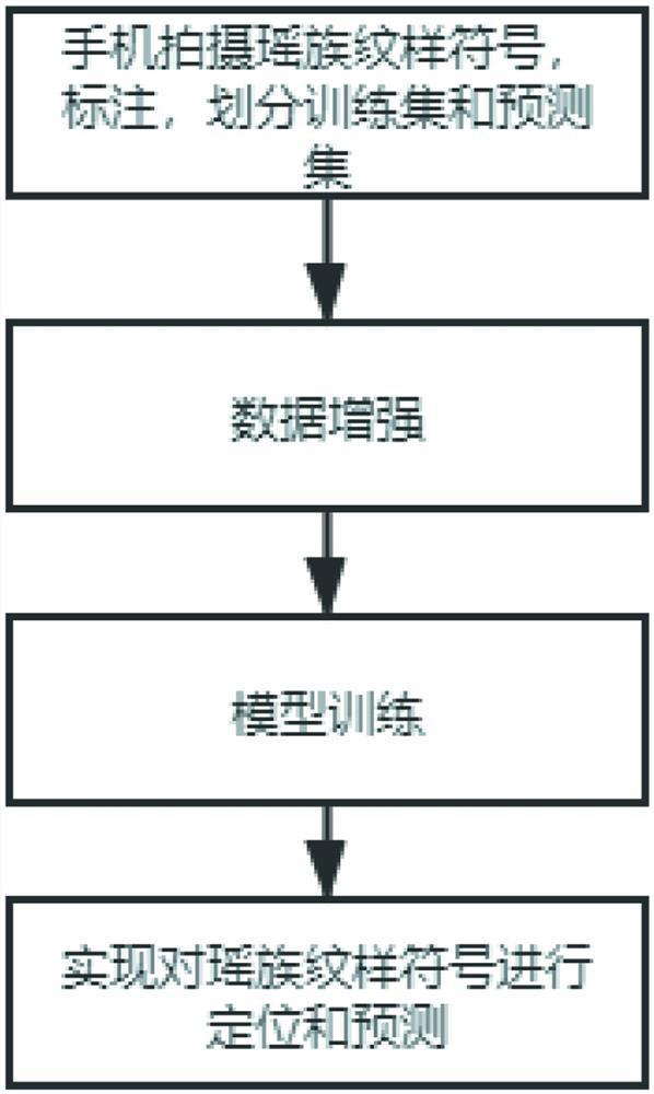 Yao-nationality pattern symbol recognition method based on target detection