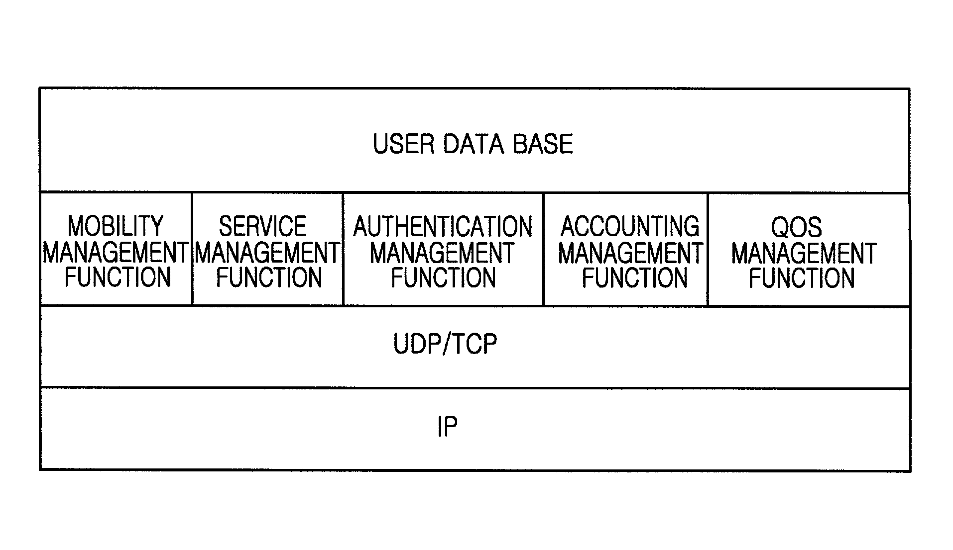 Common subscriber managing apparatus and method based on functional modeling of a common subscriber server for use in an ALL-IP network and method therefor