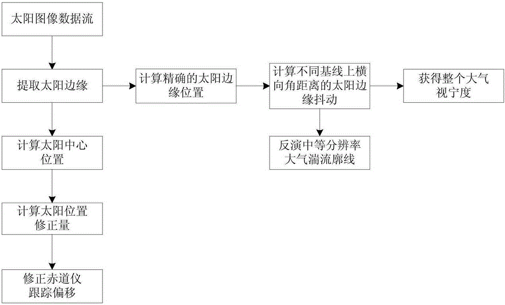 Sun-image-movement-based atmosphere turbulence measurement apparatus and method thereof