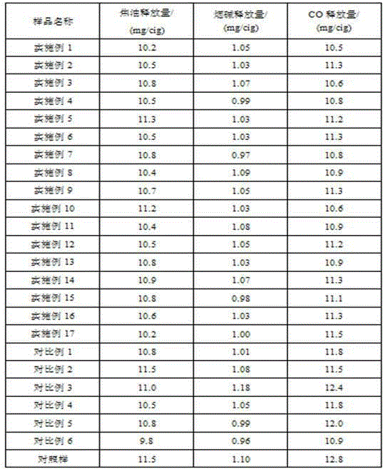 Cigarette paper additive and prepared cigarette paper by using cigarette paper additive