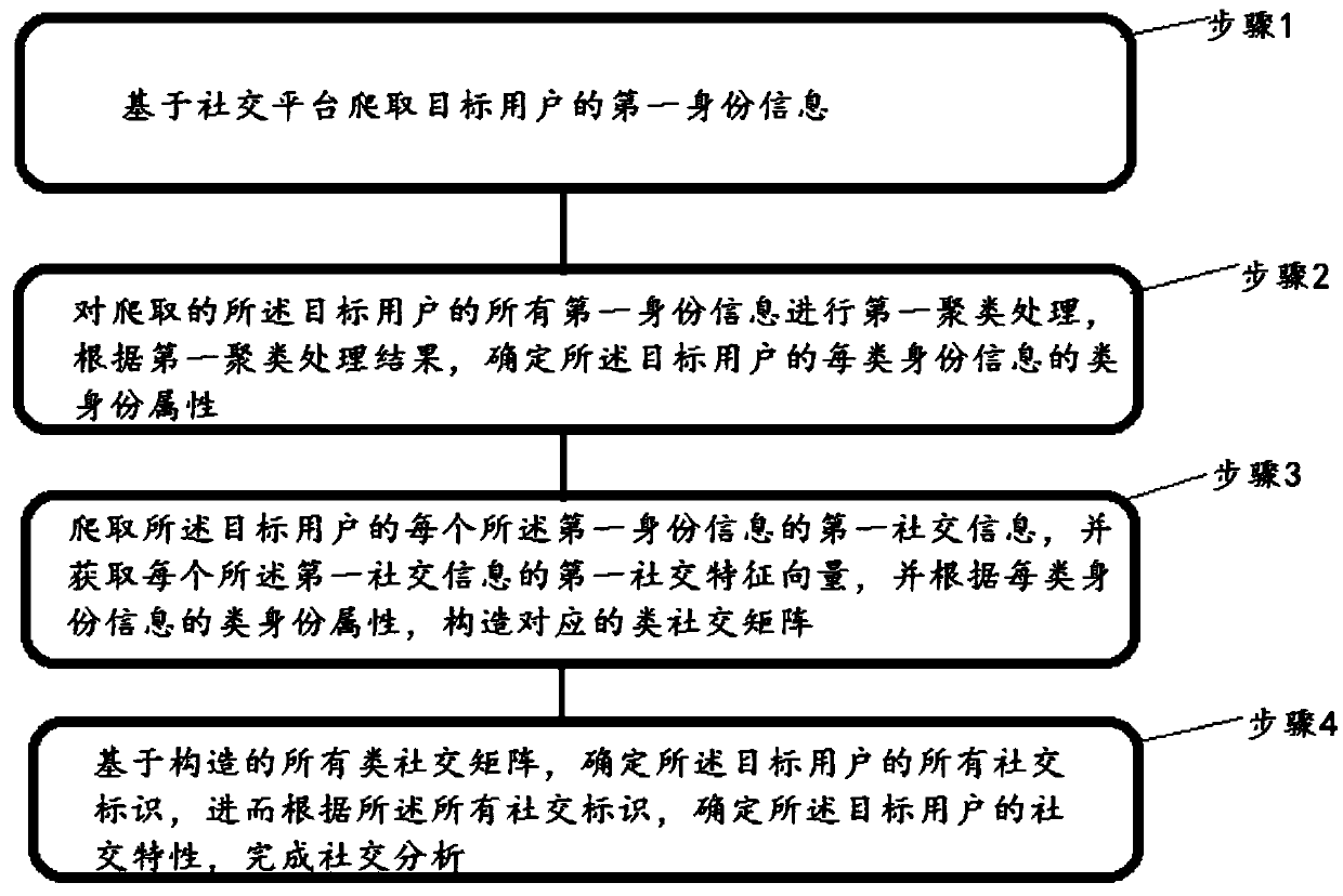 Social analysis method based on user identity discrimination