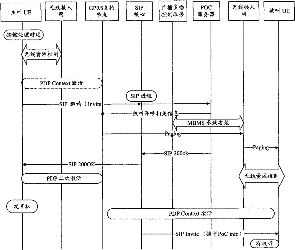 Method and device for optimizing push to talk time delay