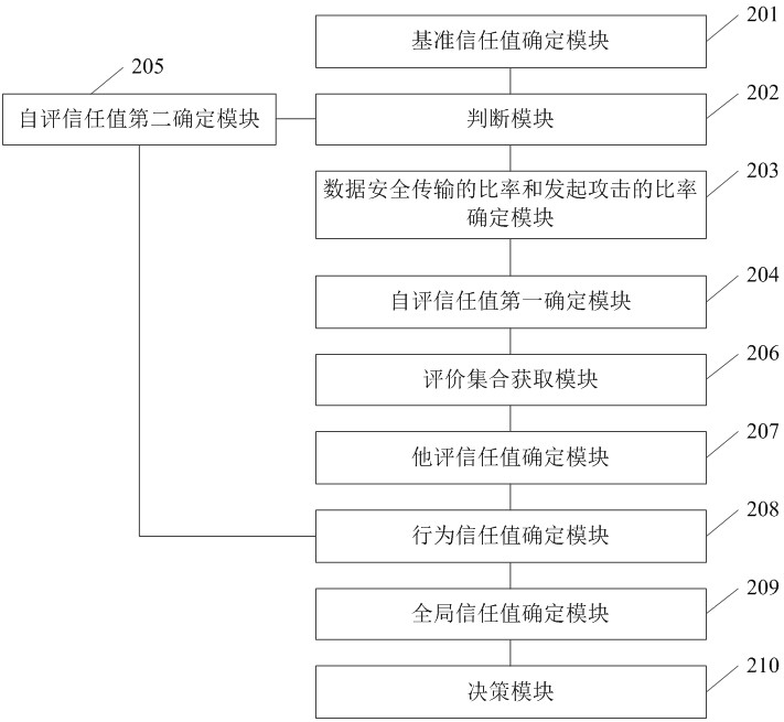 A method and system for secure data transmission based on terminal trust management