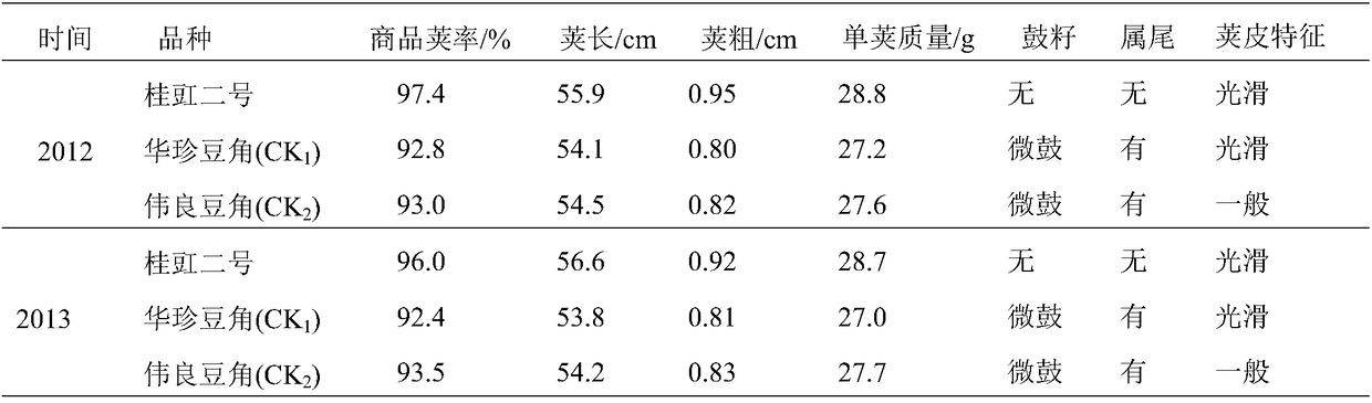 Open-field cultivation method for medium-maturing sprawling short vigna unguiculata variety in summer in south China