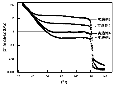 High-temperature anti-rutting modified asphalt and preparation method thereof