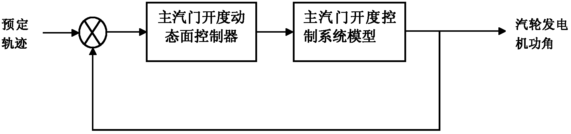 Dynamic surface control method for opening of main throttle valve of steam turbine generator